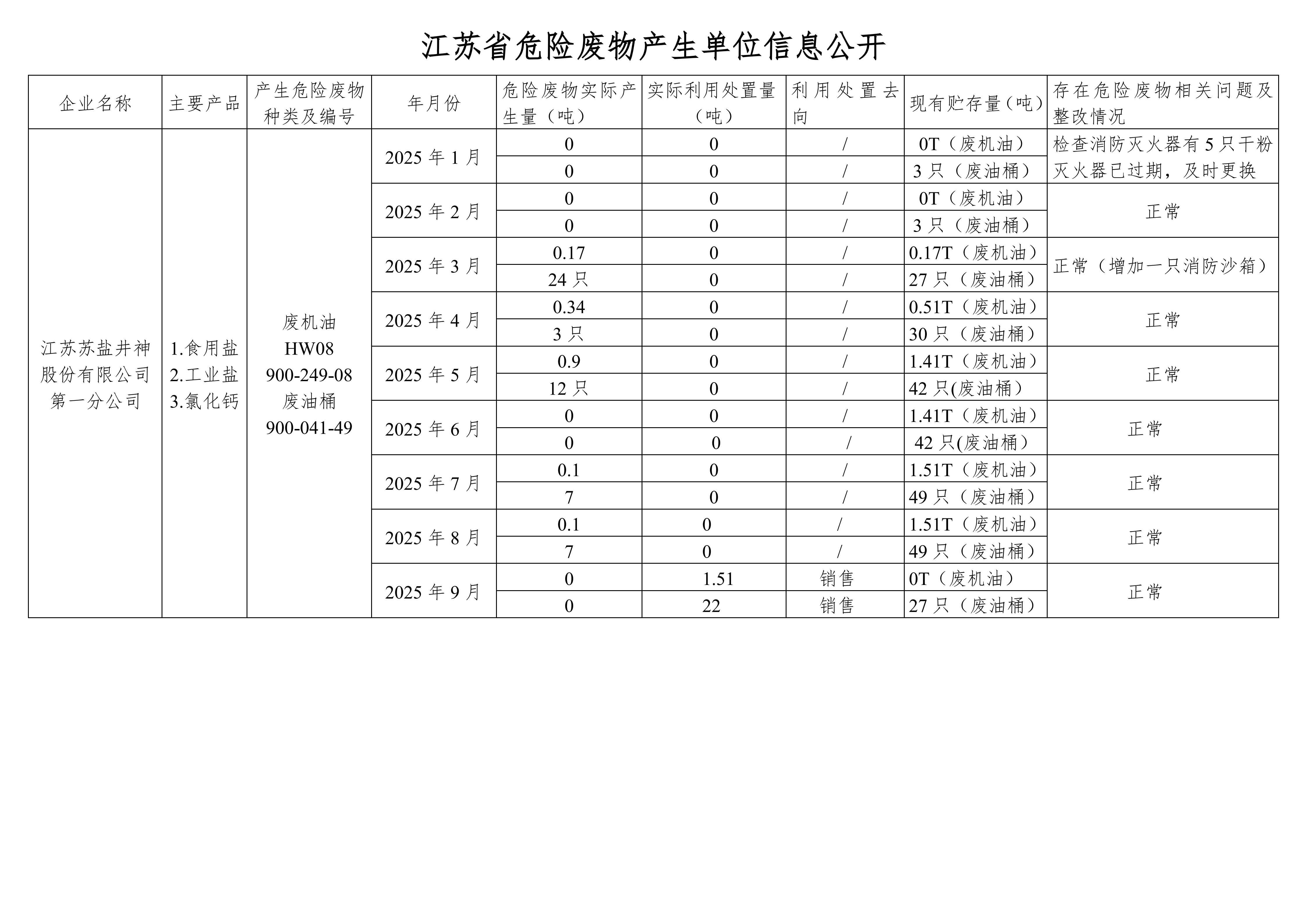 在公司網(wǎng)站進行危廢信息2025年09月(1)_01.png